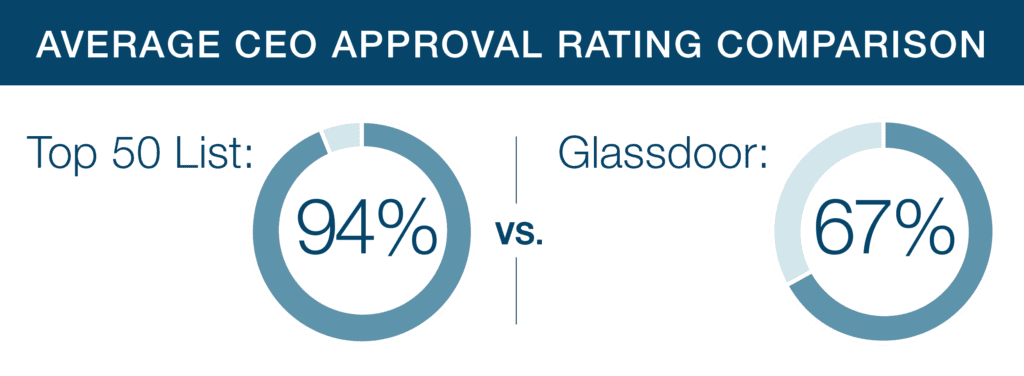 Average CEO approval