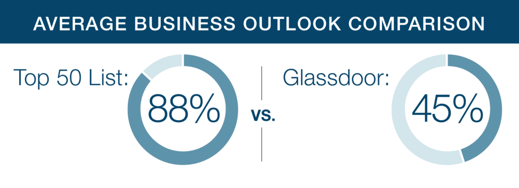 Average business outlook