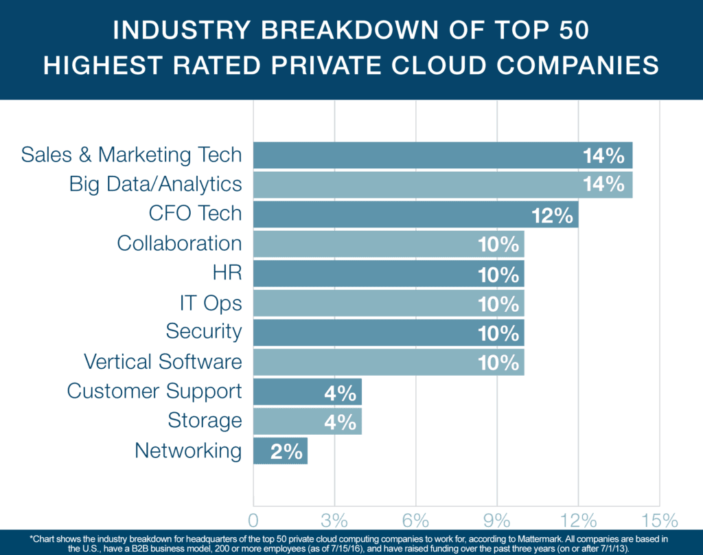 Breakdown by industry