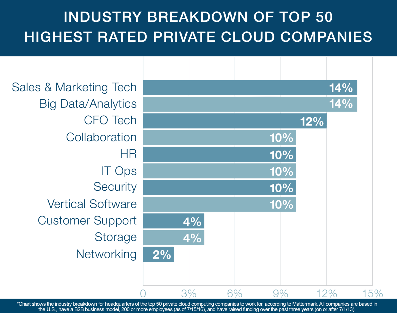 Behind the “50 Highest Rated Private Cloud Companies to Work For” List