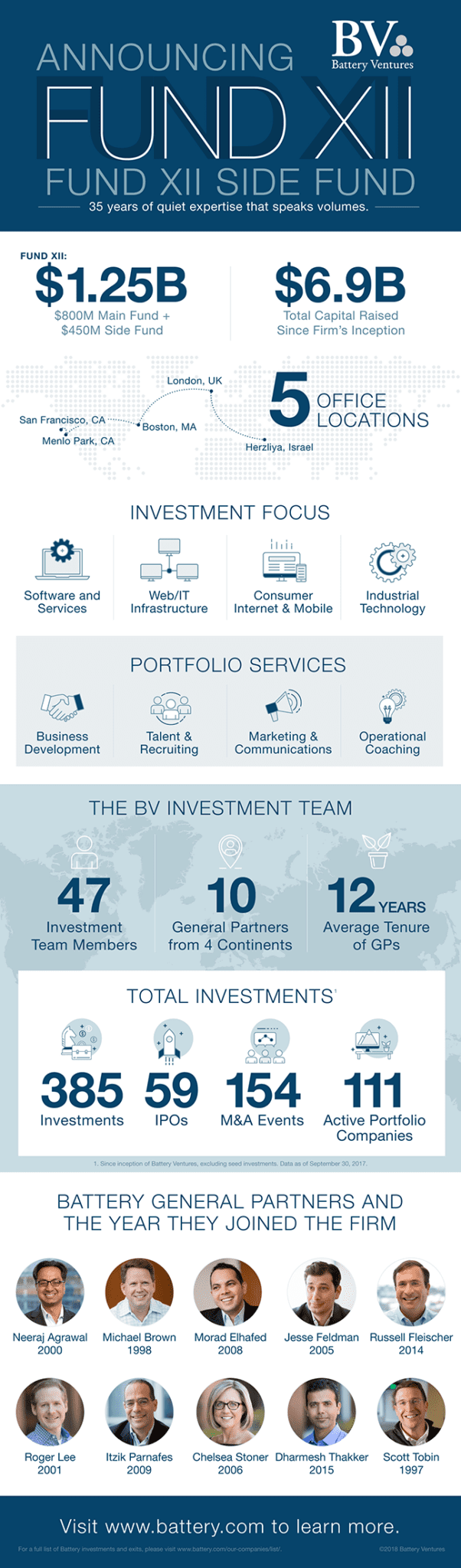 Battery Through the Years, and By the Numbers Battery Ventures