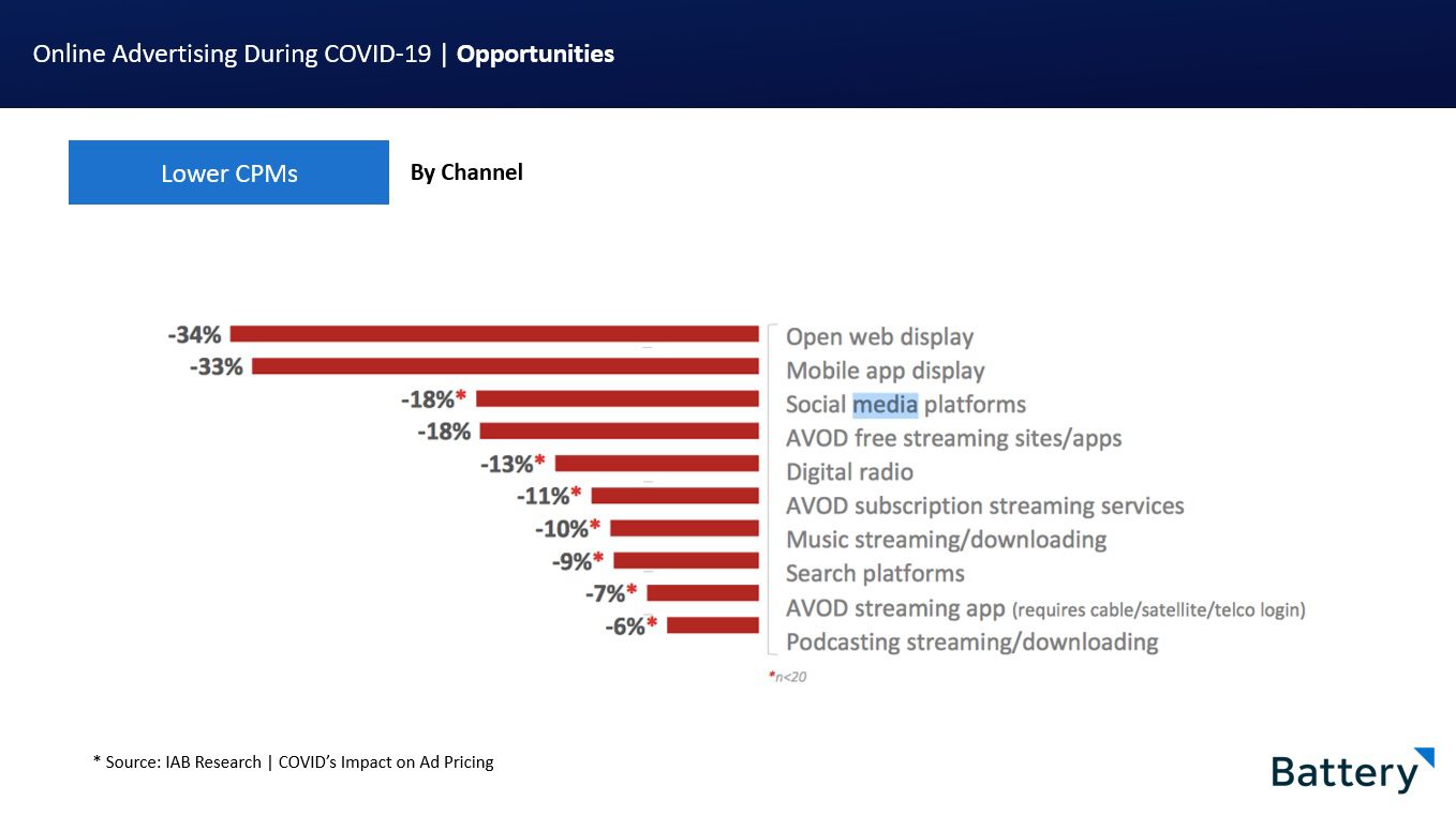 Niedrigere CPMs rutschen von Battery Ventures/Cheq Webinar Deck ab 