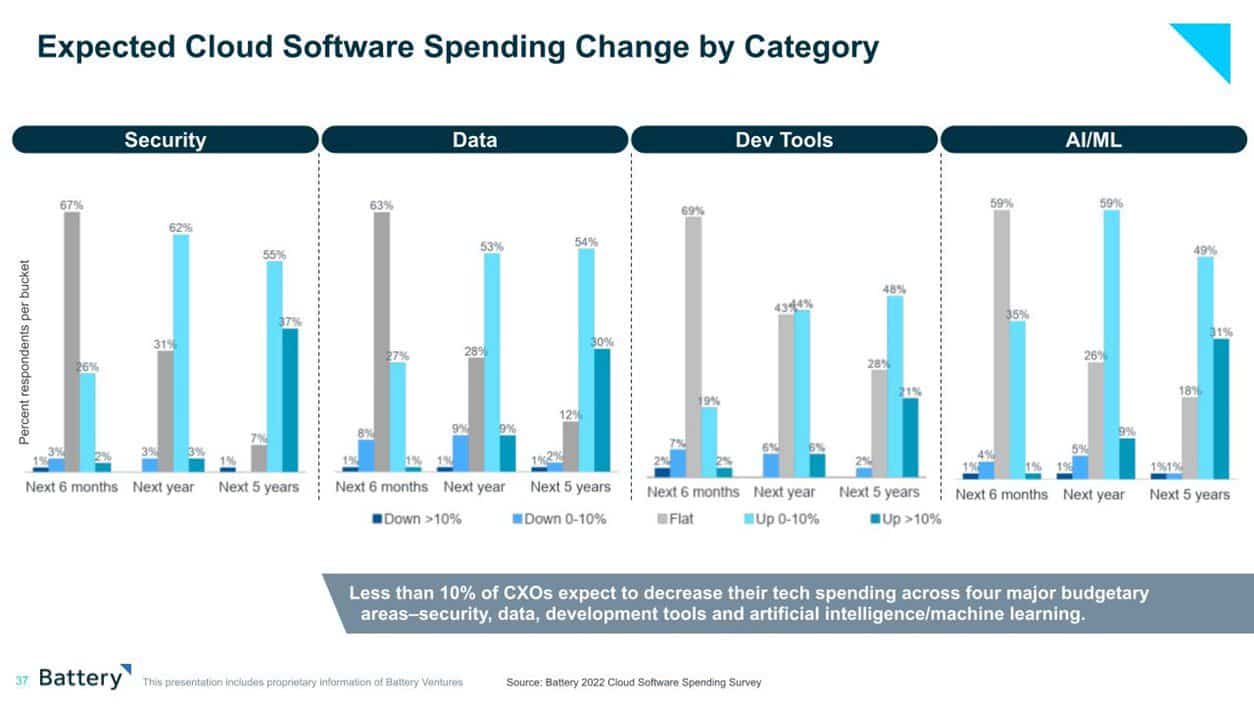 Finally, Some Good News for EnterpriseTech Startups Battery Ventures