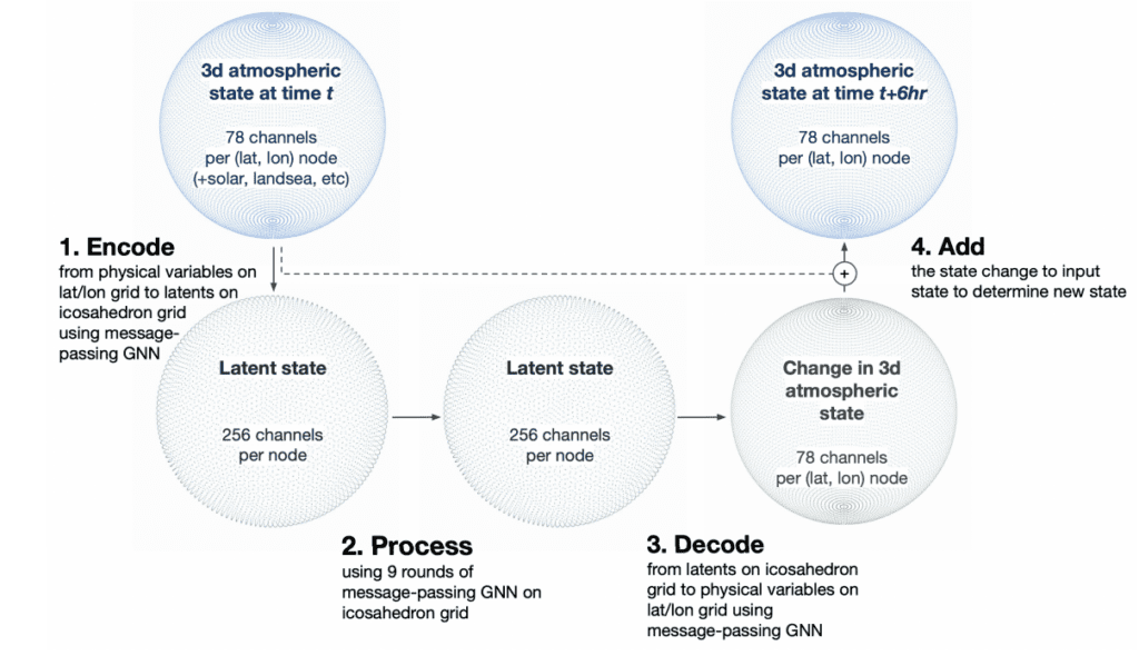 The Future Of Weather Forecasting And Why It Matters Battery Ventures