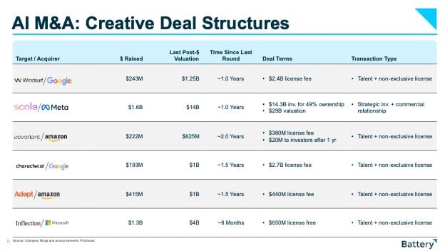 table highlighting Creative Deal structures in AI M&A