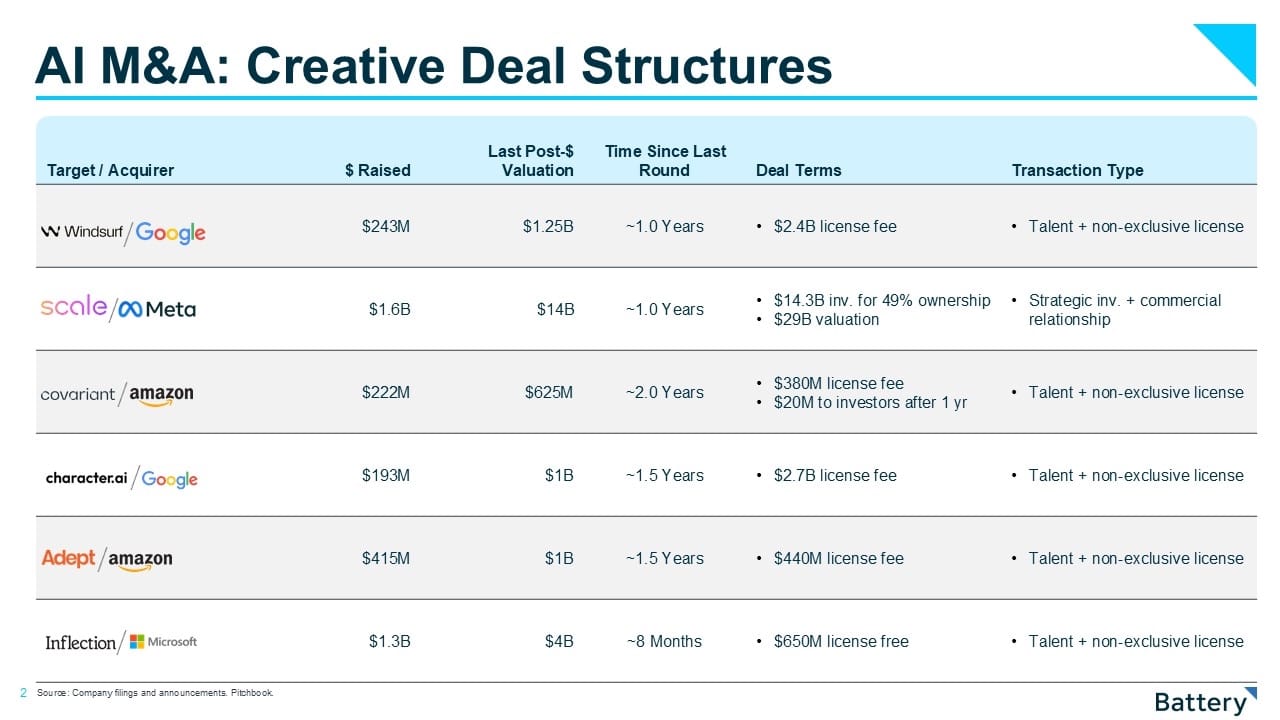 Tabelle mit Creative-Deal-Strukturen in KI-M&A