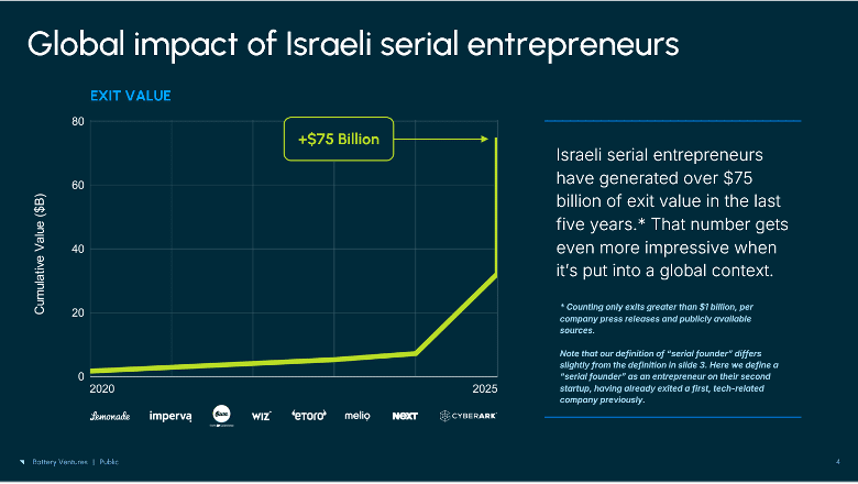 Global Impact of Israeli Serial Entrepreneurs