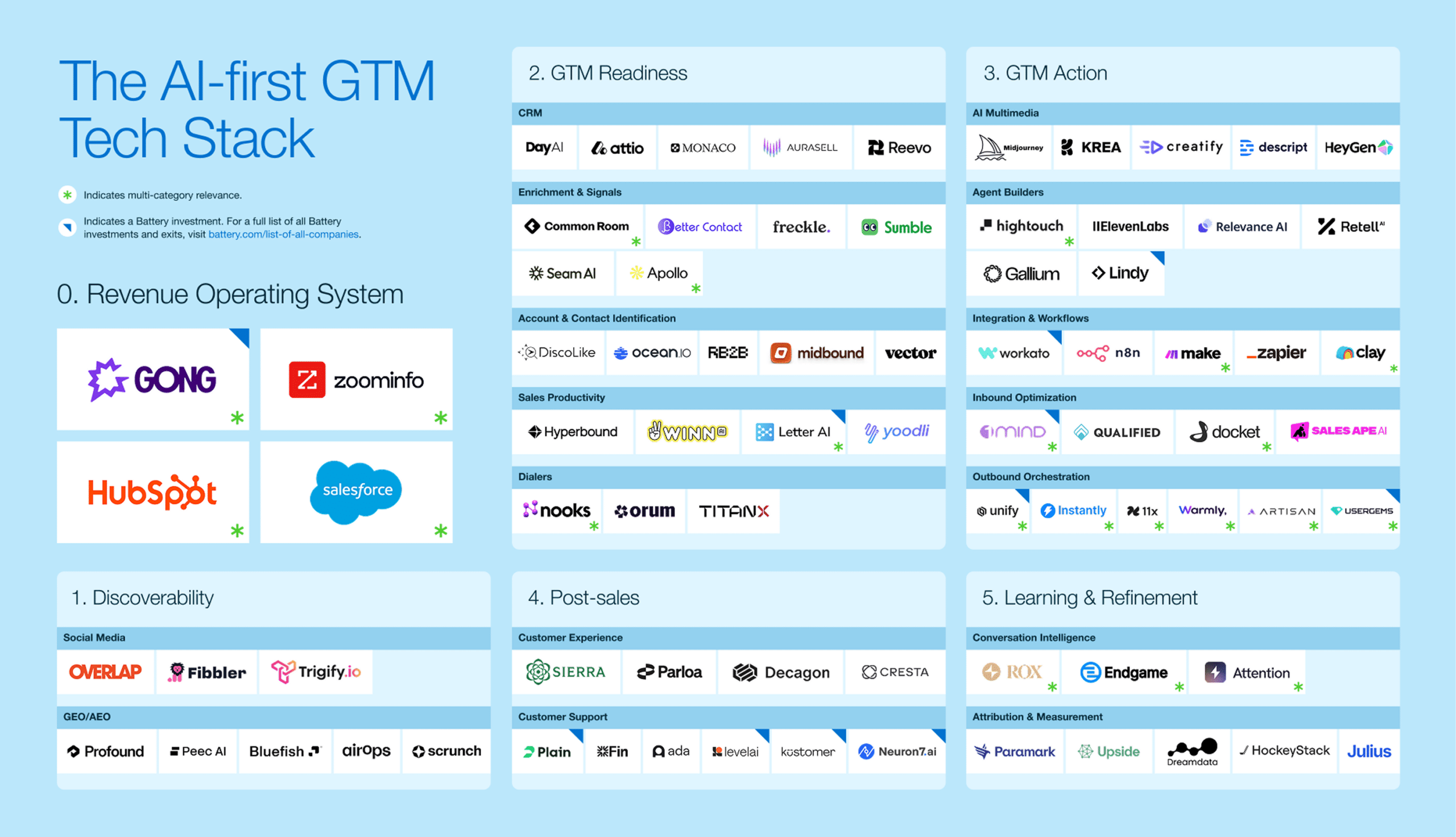 The AI-Forward GTM Tech Stack - Battery Ventures